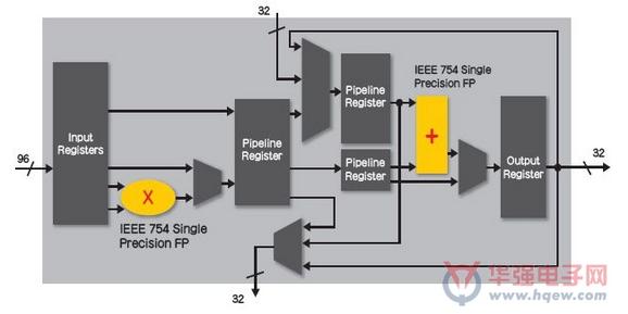 图：具有硬核浮点DSP模块的首款FPGA 