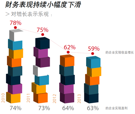 财务表现持续小幅度下滑