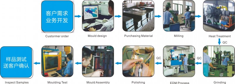模具开发流程 