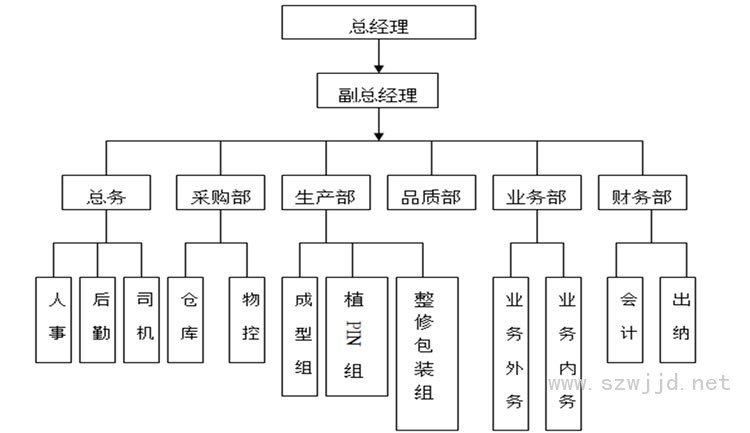 組織架構(gòu)