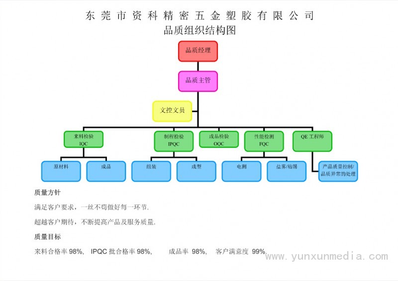 东莞市资科精密五金塑胶有限公司组织架构