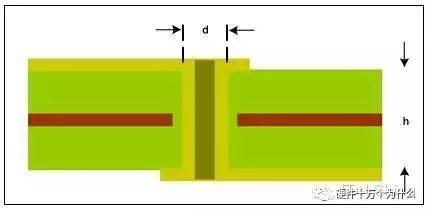 PCB横截面用于估算寄生影响的过孔结构