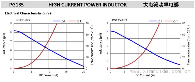 PG135 大电流功率电感