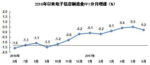 2017年上半年电子信息制造业运行情况8