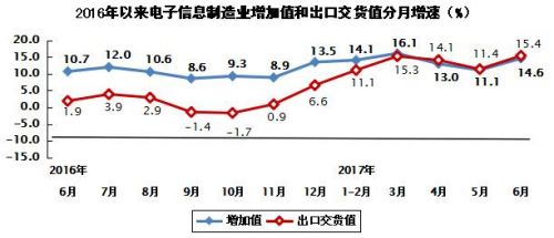 2017年上半年电子信息制造业运行情况0