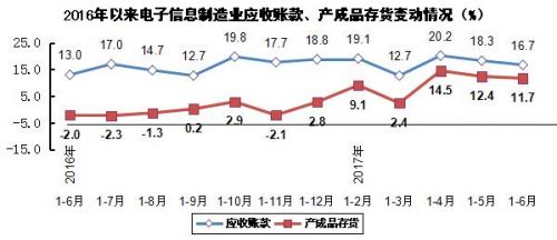 2017年上半年電子信息制造業(yè)運行情況7