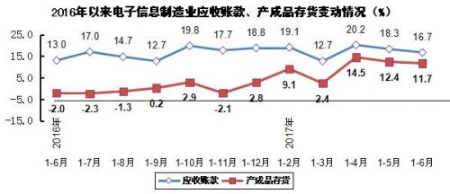 2017年上半年电子信息制造业运行情况7