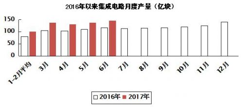 2017年上半年电子信息制造业运行情况5