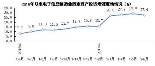 2017年上半年电子信息制造业运行情况9