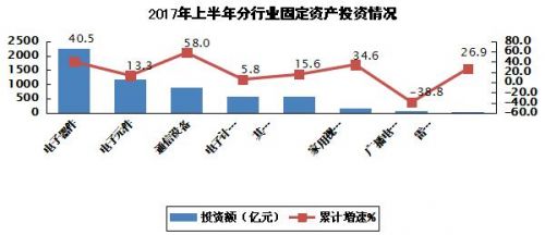 2017年上半年电子信息制造业运行情况10