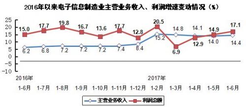 2017年上半年電子信息制造業(yè)運行情況6