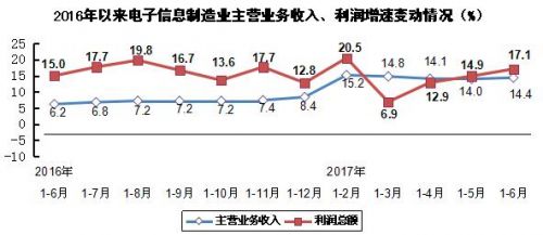 2017年上半年电子信息制造业运行情况6