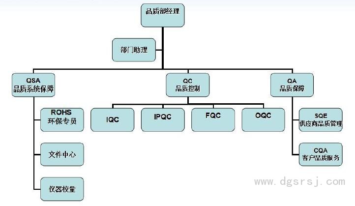 塑润塑胶品质部组织结构