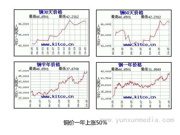 电感材料铜价上涨