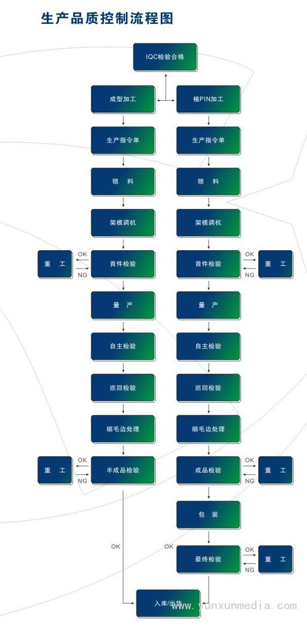 品质流程图