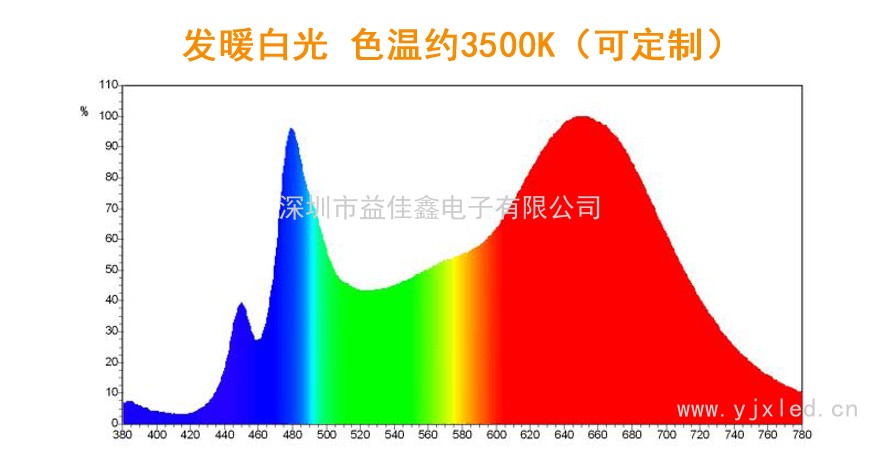 20-100W全光谱暖白 Z3Cb