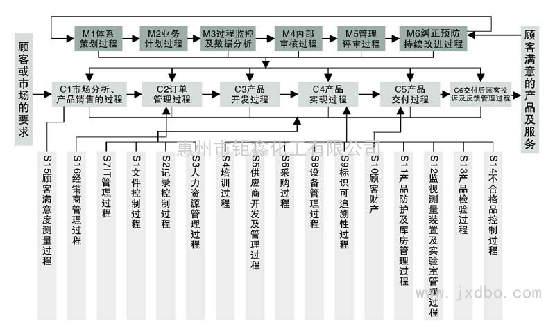 过程控制体系