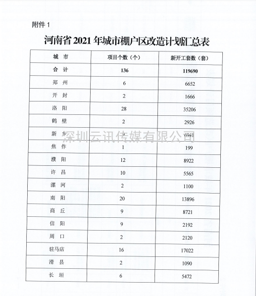 河南省2021年城市棚户区改造名单出炉，设及16地，136个项目，119690套住房！