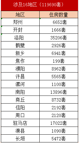 河南省2021年城市棚户区改造名单出炉，设及16地，136个项目，119690套住房！