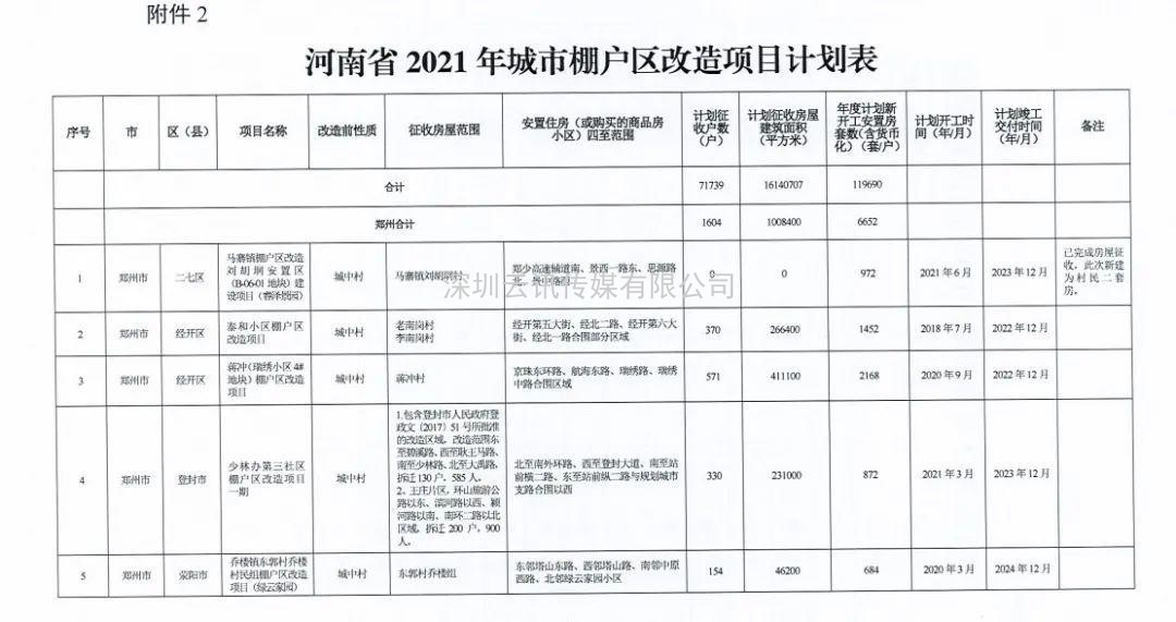 河南省2021年城市棚户区改造名单出炉，设及16地，136个项目，119690套住房！