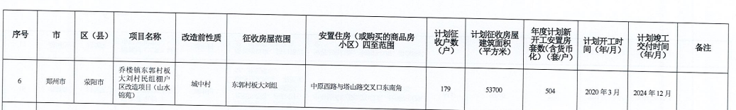 河南省2021年城市棚户区改造名单出炉，设及16地，136个项目，119690套住房！