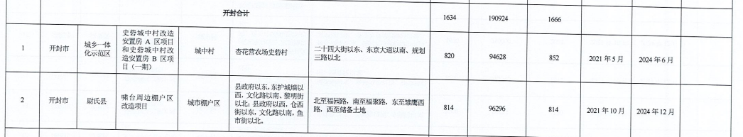 河南省2021年城市棚户区改造名单出炉，设及16地，136个项目，119690套住房！