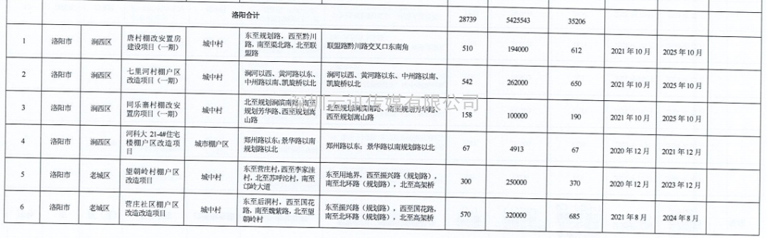 河南省2021年城市棚户区改造名单出炉，设及16地，136个项目，119690套住房！