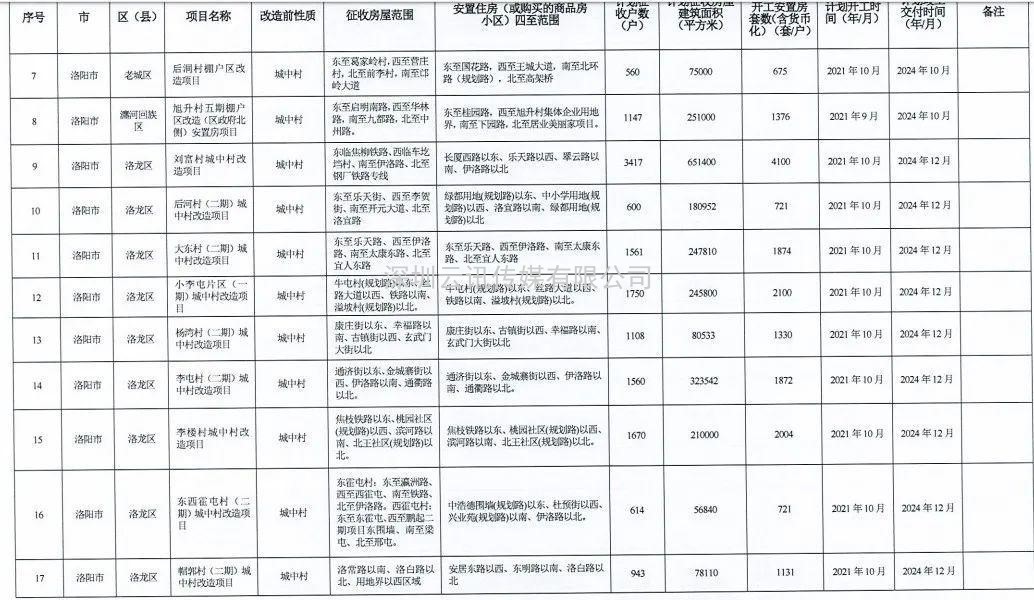 河南省2021年城市棚户区改造名单出炉，设及16地，136个项目，119690套住房！