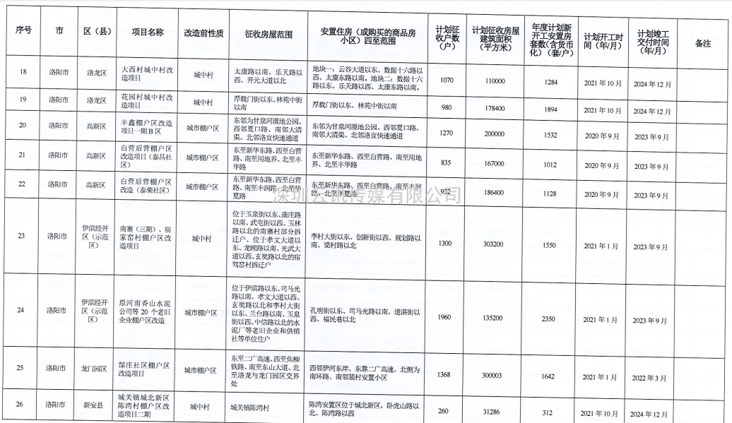 河南省2021年城市棚户区改造名单出炉，设及16地，136个项目，119690套住房！