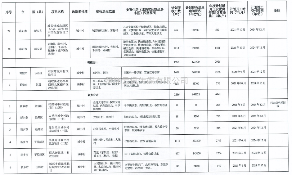 河南省2021年城市棚户区改造名单出炉，设及16地，136个项目，119690套住房！