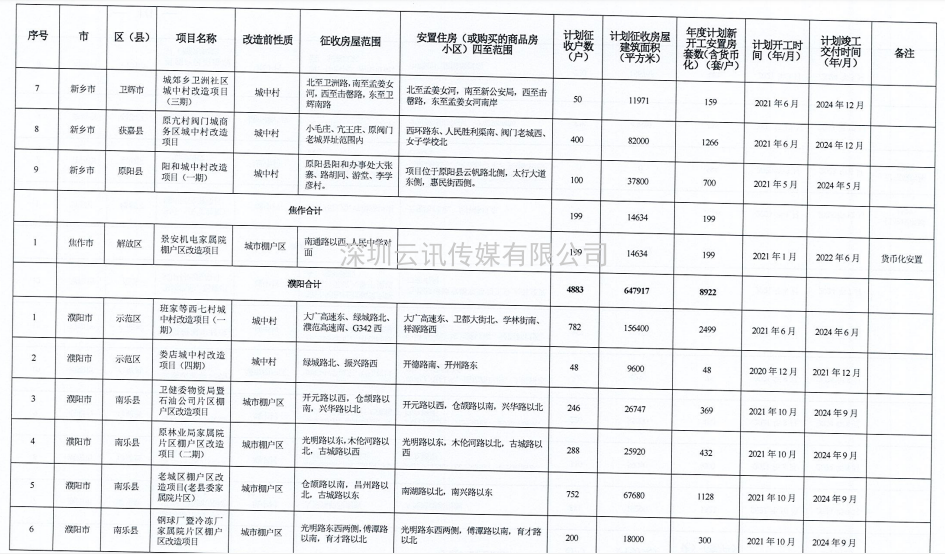 河南省2021年城市棚户区改造名单出炉，设及16地，136个项目，119690套住房！