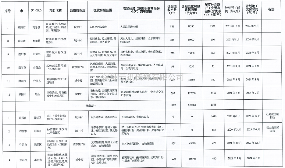 河南省2021年城市棚户区改造名单出炉，设及16地，136个项目，119690套住房！