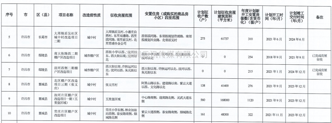 河南省2021年城市棚户区改造名单出炉，设及16地，136个项目，119690套住房！