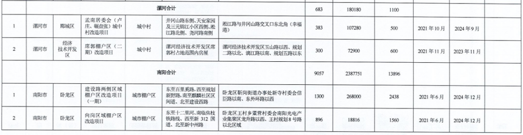 河南省2021年城市棚户区改造名单出炉，设及16地，136个项目，119690套住房！