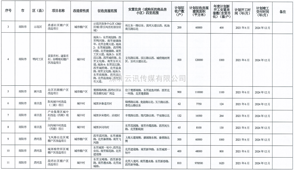 河南省2021年城市棚户区改造名单出炉，设及16地，136个项目，119690套住房！