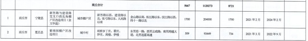 河南省2021年城市棚户区改造名单出炉，设及16地，136个项目，119690套住房！