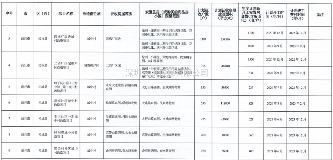 河南省2021年城市棚户区改造名单出炉，设及16地，136个项目，119690套住房！