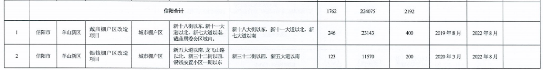 河南省2021年城市棚户区改造名单出炉，设及16地，136个项目，119690套住房！