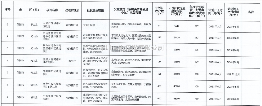 河南省2021年城市棚户区改造名单出炉，设及16地，136个项目，119690套住房！