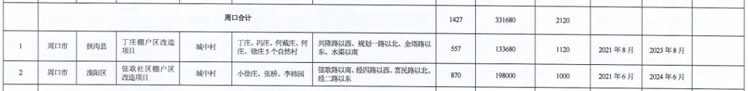 河南省2021年城市棚户区改造名单出炉，设及16地，136个项目，119690套住房！