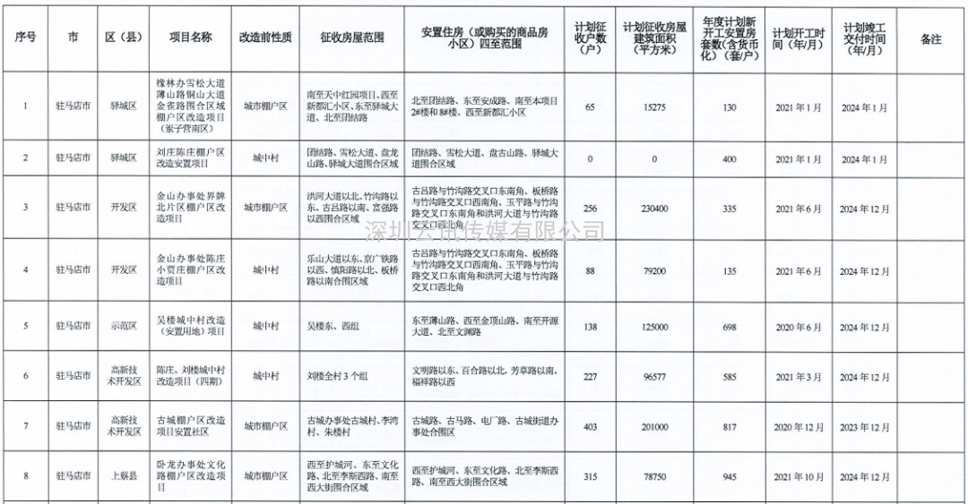 河南省2021年城市棚户区改造名单出炉，设及16地，136个项目，119690套住房！