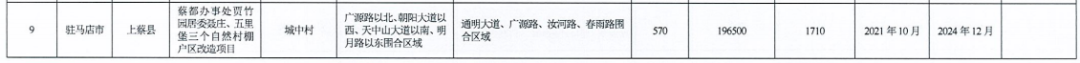 河南省2021年城市棚户区改造名单出炉，设及16地，136个项目，119690套住房！