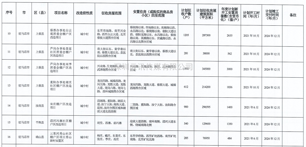 河南省2021年城市棚户区改造名单出炉，设及16地，136个项目，119690套住房！