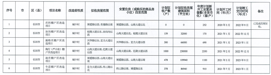 河南省2021年城市棚户区改造名单出炉，设及16地，136个项目，119690套住房！