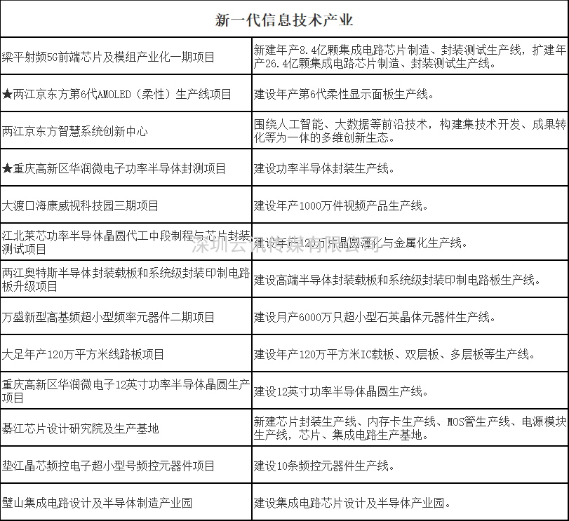 新期待 | 第四届全球半导体产业（重庆）博览会缔造巅峰芯事！