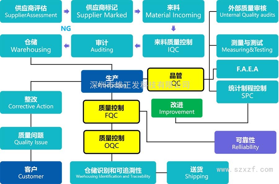 品质控制流程图