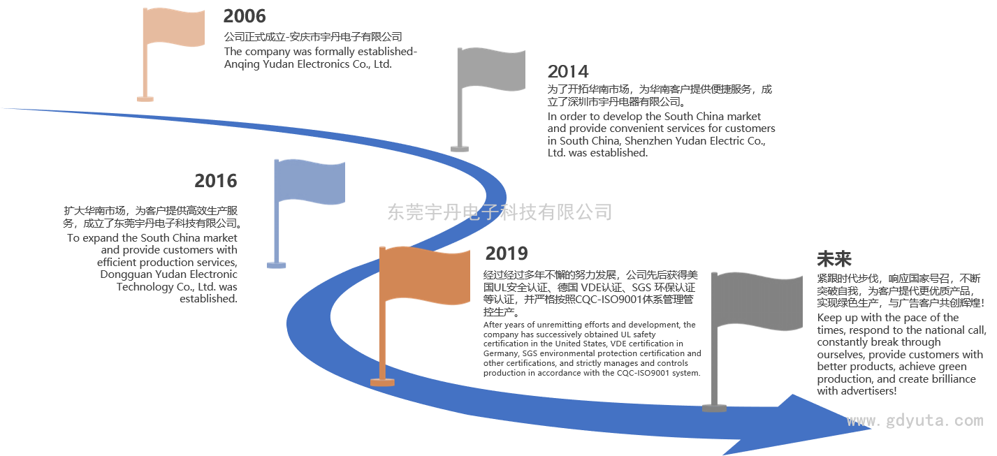 发展历程 Development history