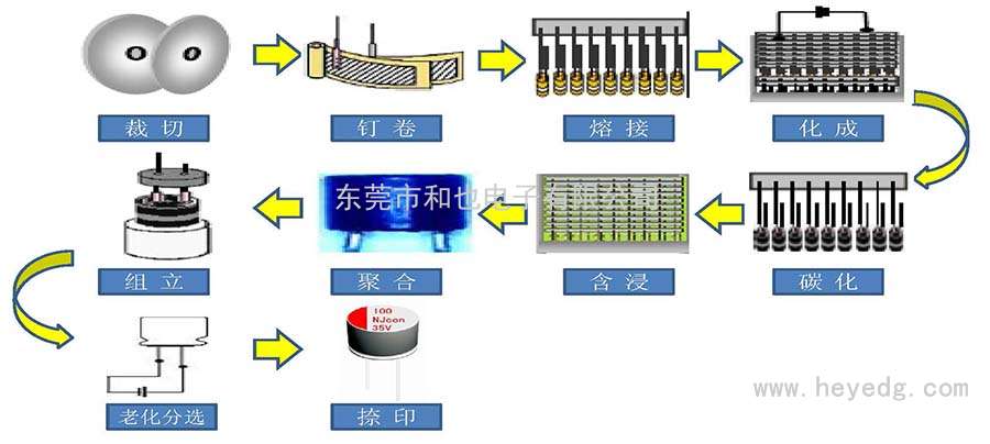 制造流程（固态电容器）