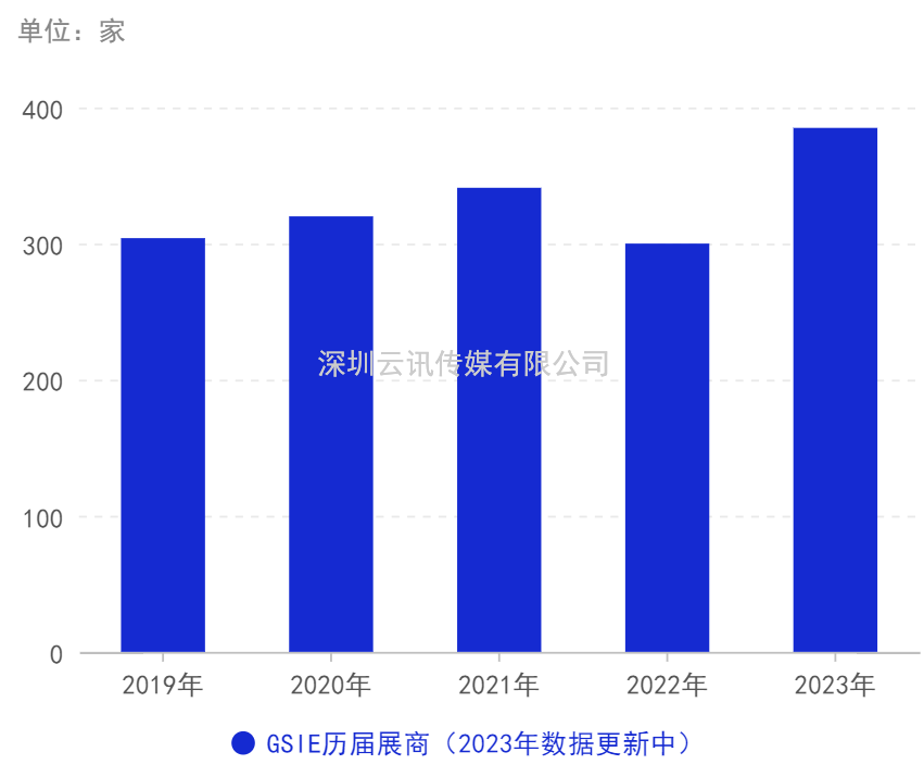 卯足干劲丨 GSIE 2023拓局创“芯”