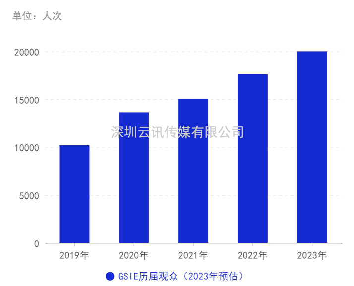 卯足干劲丨 GSIE 2023拓局创“芯”